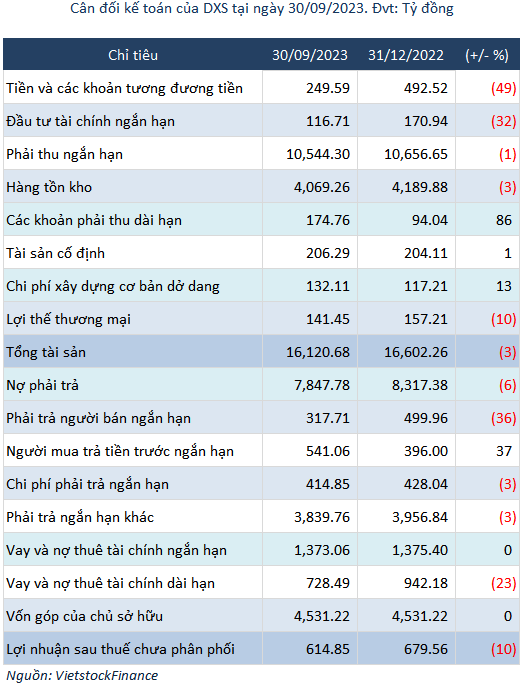 Thị trường chung ảm đạm, lợi nhuận DXS dò đáy Thị trường chung ảm đạm, lợi nhuận DXS dò đáy