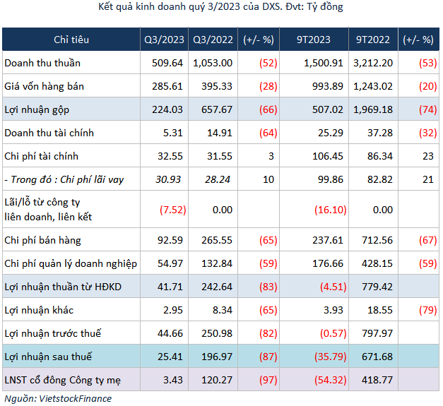 Thị trường chung ảm đạm, lợi nhuận DXS dò đáy Thị trường chung ảm đạm, lợi nhuận DXS dò đáy