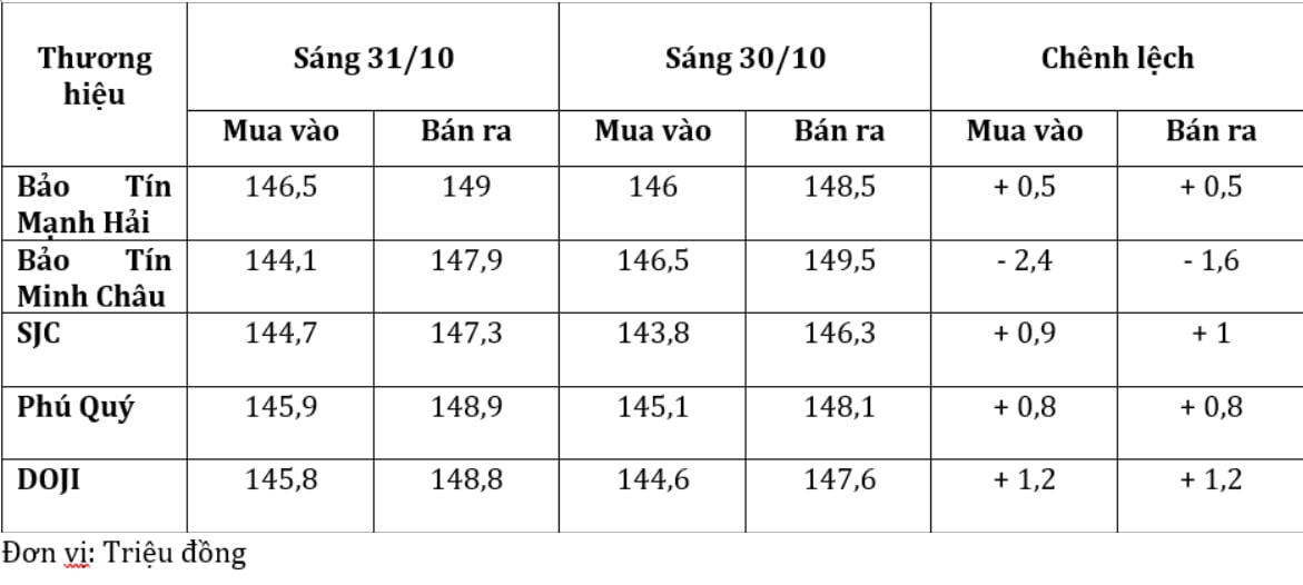 Giá vàng đồng loạt tăng trở lại Giá vàng đồng loạt tăng trở lại