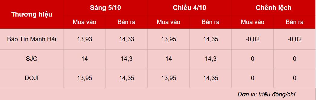 Giá vàng hôm nay 5/10: Ngược chiều với giá vàng thế giới Giá vàng hôm nay 5/10: Ngược chiều với giá vàng thế giới