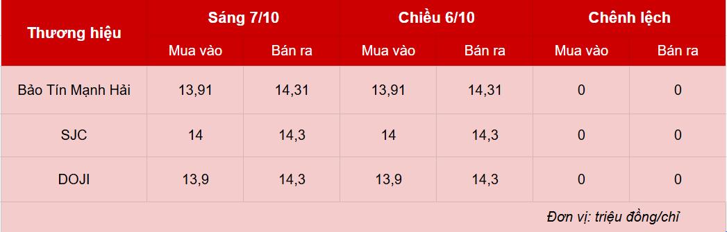 Giá vàng hôm nay 7/10: Chững lại sau nhiều ngày điều chỉnh Giá vàng hôm nay 7/10: Chững lại sau nhiều ngày điều chỉnh