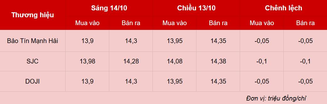 Giá vàng hôm nay 14/10: Đột ngột giảm sâu Giá vàng hôm nay 14/10: Đột ngột giảm sâu