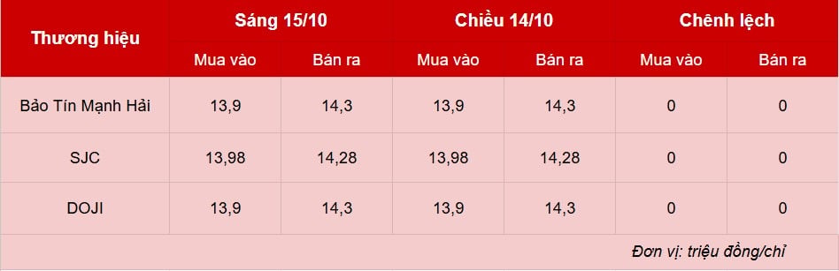 Giá vàng hôm nay 15/10: Thị trường im ắng giữa nhiều biến động