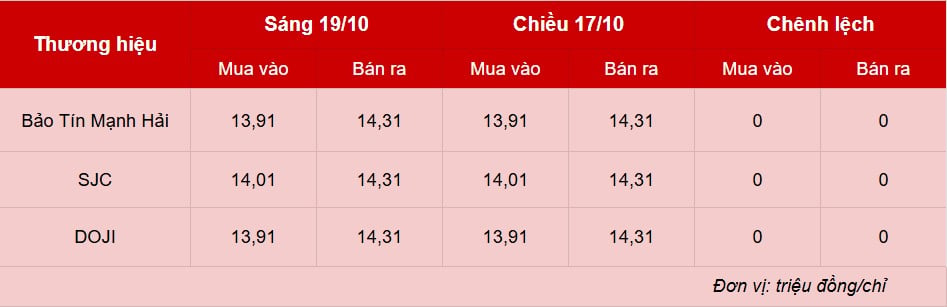 Giá vàng hôm nay 19/10: Đi ngang sau phiên lao dốc Giá vàng hôm nay 19/10: Đi ngang sau phiên lao dốc