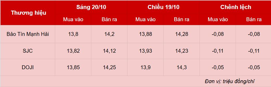 Giá vàng hôm nay 20/10: Tiếp tục giảm sâu Giá vàng hôm nay 20/10: Tiếp tục giảm sâu