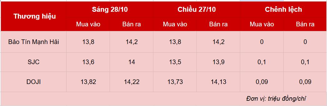 Giá vàng hôm nay 28/10: Vàng miếng ‘nhảy vọt’ sau khi mở cửa Giá vàng hôm nay 28/10: Vàng miếng ‘nhảy vọt’ sau khi mở cửa