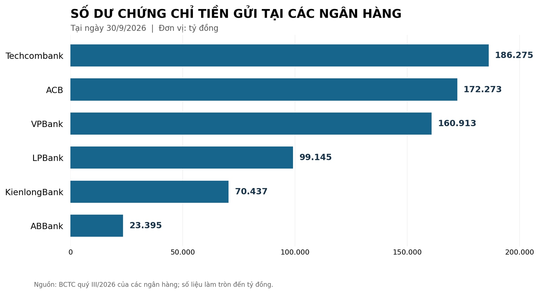 Số dư chứng chỉ tiền gửi tăng mạnh, ngân hàng vẫn chịu áp lực huy động vốn Số dư chứng chỉ tiền gửi tăng mạnh, ngân hàng vẫn chịu áp lực huy động vốn