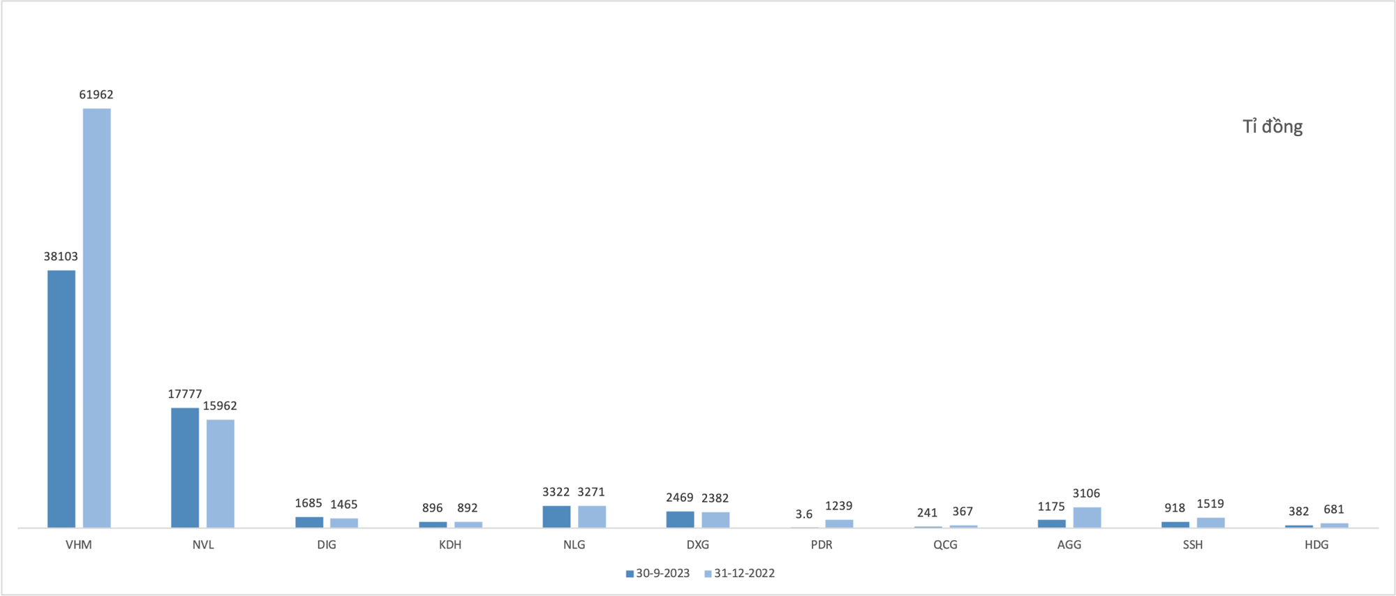 Các đại gia bất động sản còn bao nhiêu "của để dành"? Các đại gia bất động sản còn bao nhiêu "của để dành"?