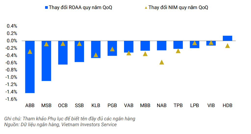 Ngân hàng cấp tập đẩy vốn, cuối năm lãi suất cho vay giảm? Ngân hàng cấp tập đẩy vốn, cuối năm lãi suất cho vay giảm?