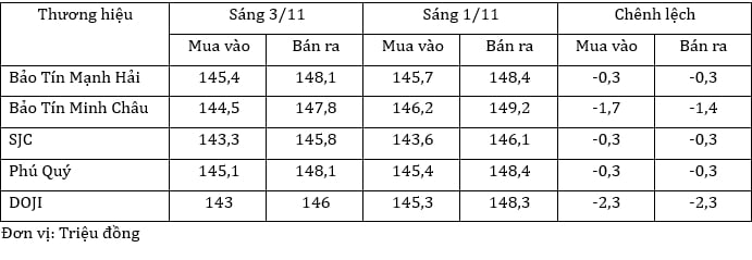 Giá vàng bất ngờ giảm trong phiên đầu tuần Giá vàng bất ngờ giảm trong phiên đầu tuần