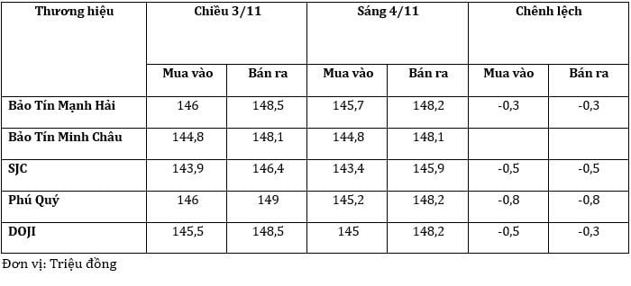 Giá vàng hôm nay 4/11: Giá vàng trong nước quay đầu giảm mạnh Giá vàng hôm nay 4/11: Giá vàng trong nước quay đầu giảm mạnh