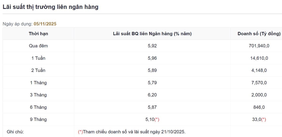 Lãi suất liên ngân hàng tăng lên mốc 6%/năm Lãi suất liên ngân hàng tăng lên mốc 6%/năm