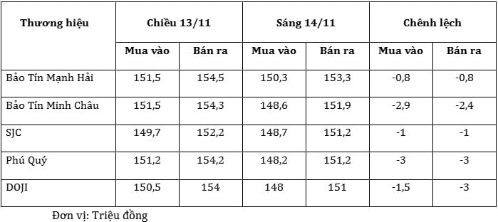 Giá vàng hôm nay 14/11: "Bốc hơi" tới 3 triệu/lượng, rời xa mốc kỷ lục Giá vàng hôm nay 14/11: "Bốc hơi" tới 3 triệu/lượng, rời xa mốc kỷ lục