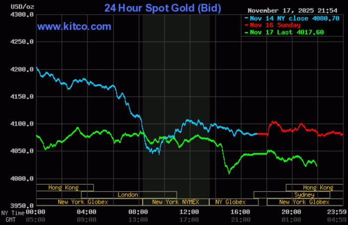 Giá vàng thế giới bất ngờ "sập mạnh", trong nước bốc hơi 1,2 triệu đồng/lượng Giá vàng thế giới bất ngờ "sập mạnh", trong nước bốc hơi 1,2 triệu đồng/lượng