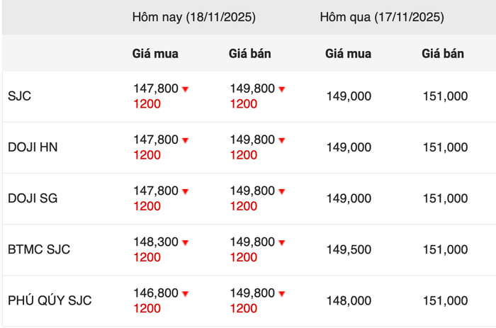 Giá vàng thế giới bất ngờ "sập mạnh", trong nước bốc hơi 1,2 triệu đồng/lượng Giá vàng thế giới bất ngờ "sập mạnh", trong nước bốc hơi 1,2 triệu đồng/lượng