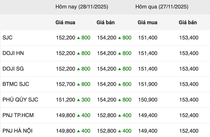 Giá vàng SJC trong nước vượt 154 triệu đồng/lượng Giá vàng SJC trong nước vượt 154 triệu đồng/lượng