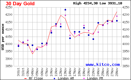 Hầu hết các chuyên gia và nhà đầu tư nhỏ lẻ đều dự đoán giá vàng sẽ tăng vào tuần tới Hầu hết các chuyên gia và nhà đầu tư nhỏ lẻ đều dự đoán giá vàng sẽ tăng vào tuần tới