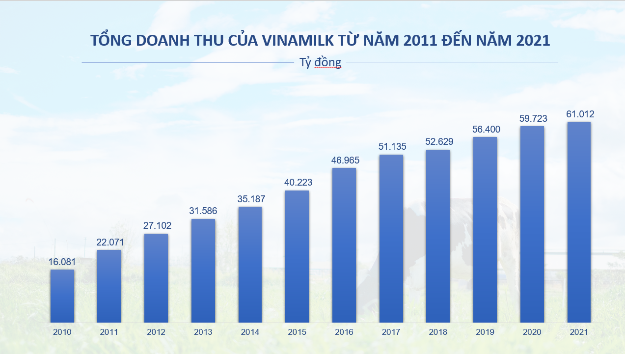 Vinamilk trong top 50 công ty kinh doanh hiệu quả nhất Việt Nam 11 năm liền Vinamilk trong top 50 công ty kinh doanh hiệu quả nhất Việt Nam 11 năm liền