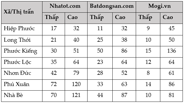 Giá đất Cần Giờ ra sao khi có thông tin triển khai các dự án lớn? | Fili Giá đất Cần Giờ ra sao khi có thông tin triển khai các dự án lớn? | Fili