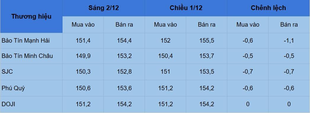 Giá vàng hôm nay 2/12: Bất ngờ giảm mạnh, mất mốc kỷ lục Giá vàng hôm nay 2/12: Bất ngờ giảm mạnh, mất mốc kỷ lục