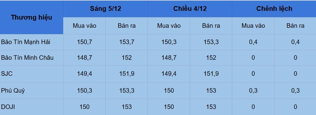 Giá vàng hôm nay 5/12: Sau khi "bốc hơi" hơn 2 triệu/lượng,  vàng tăng nhẹ trở lại
