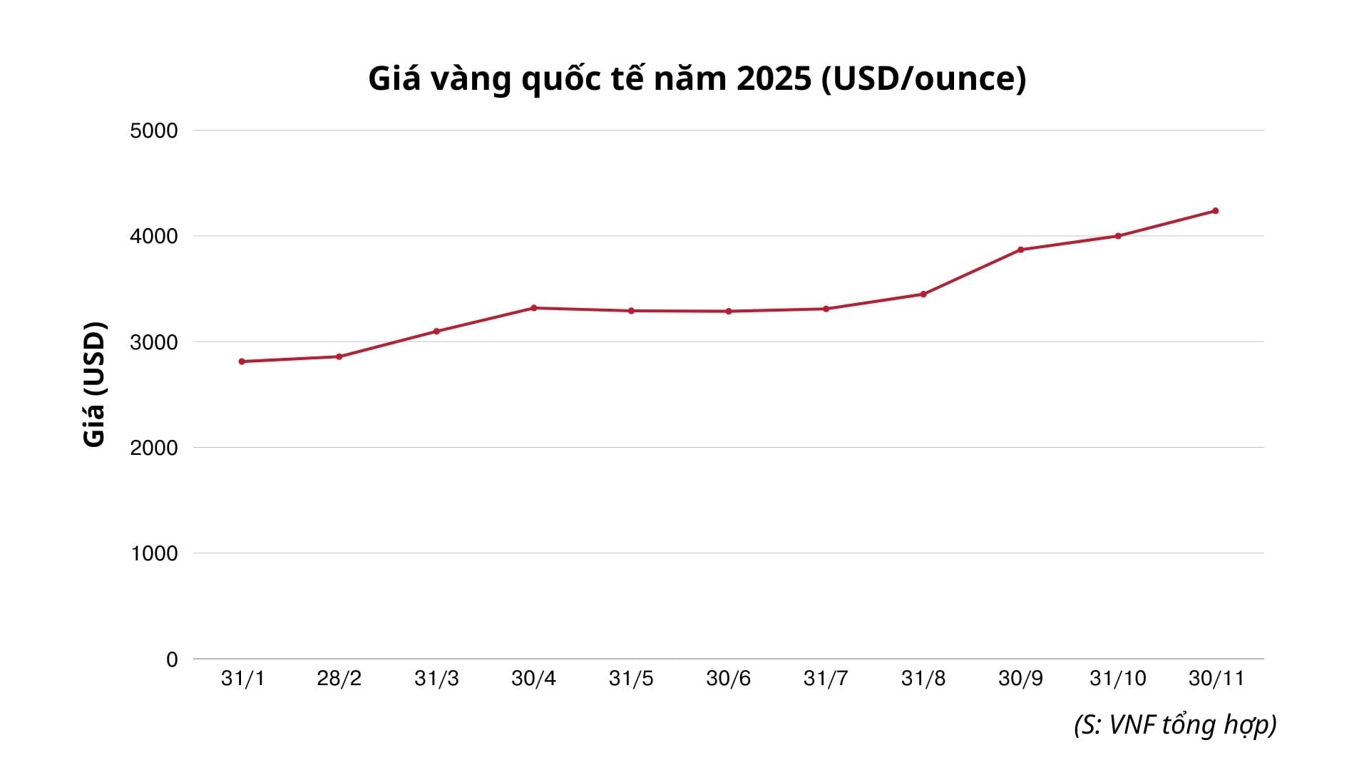 Liên tiếp lập đỉnh trong 2025, vàng sẽ chạm mốc 5.000 USD trong 2026?