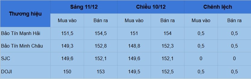 Giá vàng hôm nay 11/12: Tiến sát mốc 155 triệu đồng/lượng Giá vàng hôm nay 11/12: Tiến sát mốc 155 triệu đồng/lượng