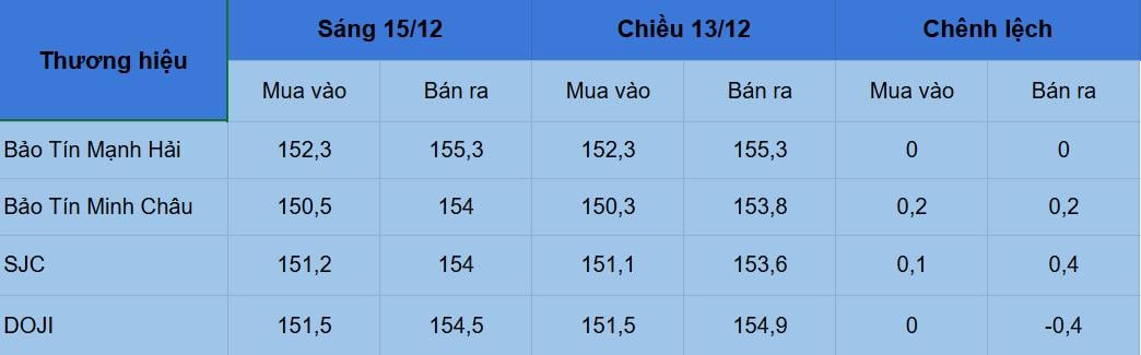 Giá vàng hôm nay 15/12: Tiếp tục tăng, tiến sát mốc 157 triệu/lượng Giá vàng hôm nay 15/12: Tiếp tục tăng, tiến sát mốc 157 triệu/lượng