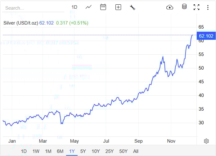 Sau "cơn sốt" 2025, bạc có còn hấp dẫn trong năm 2026? Sau "cơn sốt" 2025, bạc có còn hấp dẫn trong năm 2026?