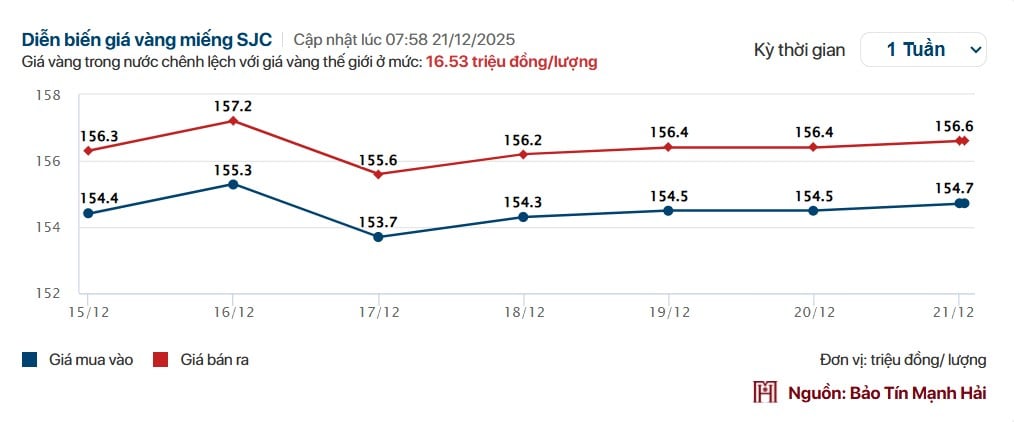 Giá vàng tuần qua: Tăng rất nhanh, rồi lập tức giảm sâu