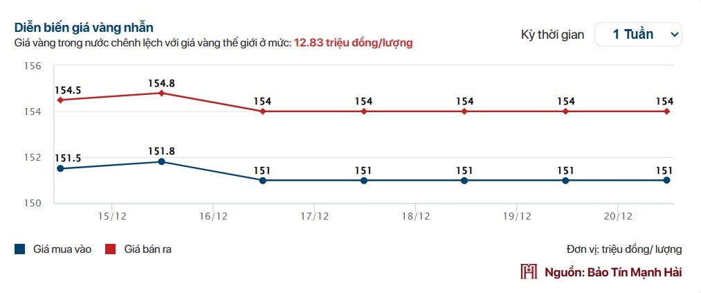 Giá vàng tuần qua: Tăng rất nhanh, rồi lập tức giảm sâu