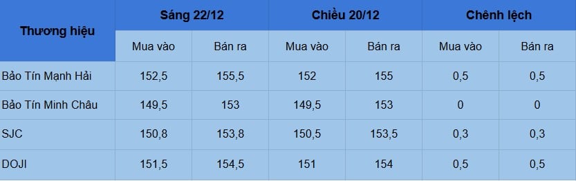 Giá vàng hôm nay 22/12: Vàng miếng SJC bất ngờ vượt 157 triệu/lượng