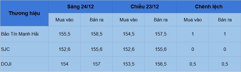 Giá vàng hôm nay 24/12: Vàng miếng SJC sát mốc 160 triệu/lượng