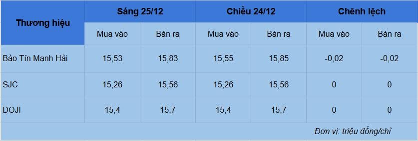 Giá vàng hôm nay 25/12: Quay đầu giảm sau khi đạt đỉnh