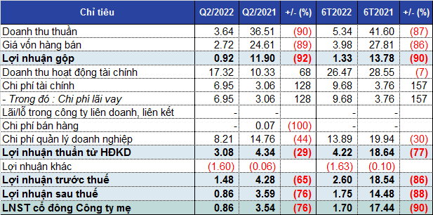 VC3 bị phạt 210 triệu do không công bố tiến độ sử dụng vốn